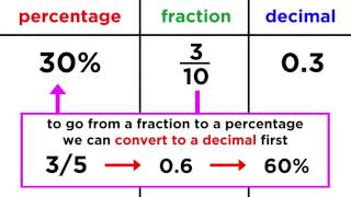 Converting Between Fractions Decimals and Percentages [upl. by Carolann]