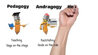 Pedagogy Andragogy and Heutagogy [upl. by Sej]