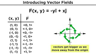 Vector Fields Divergence and Curl [upl. by Ariadne]