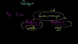 Direct vs Indirect Costs [upl. by Eolcin]