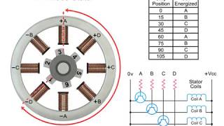 How servo motors work 3D animation [upl. by Claribel54]