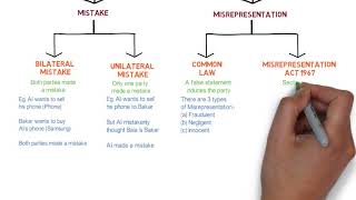 Contract Law  Chapter 6 Vitiating Factors Degree  Year 1 [upl. by Siron]