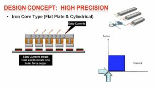 Linear Shaft Motor Engineering Overview [upl. by Aitnuahs246]