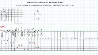 Algoritmo de planificación Round Robin RR [upl. by Ycnahc420]