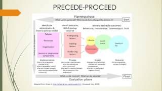 PRECEDEPROCEED Overview [upl. by Araeit]