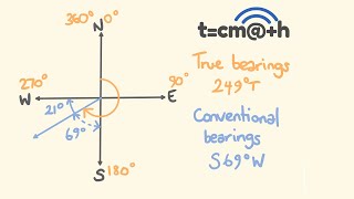 Maths  Finding Bearings [upl. by Imoin]