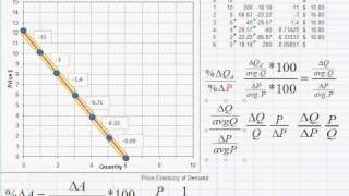 Elasticity E How to Calculate Point Elasticity of Demand [upl. by Tilla735]