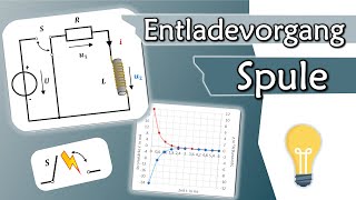 Entladevorgang einer Spule Ausschaltvorgang Strom und Spannung  Gleichstromtechnik 19 [upl. by Herby938]