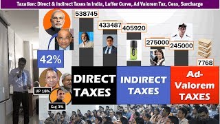 Taxation Direct amp Indirect Taxes in India Laffer Curve AdValorem TaxDevolution Tax Foregone [upl. by Prader]