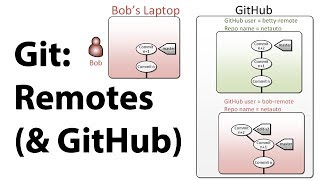 Introduction to Git  Remotes [upl. by Zaragoza310]