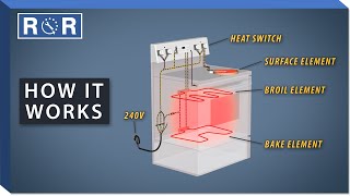 How an Electric Range Works  Repair amp Replace [upl. by Tull891]