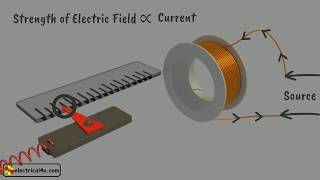 Moving Iron Instruments – Working Animation amp Attraction Type [upl. by Prudhoe]