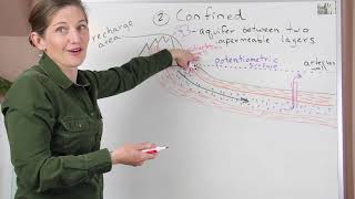 Types of Aquifers [upl. by Shimberg]