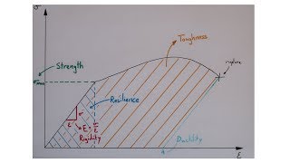 Strength Resilience Ductility Brittleness Toughness Rigidity in materials [upl. by Atiekal]