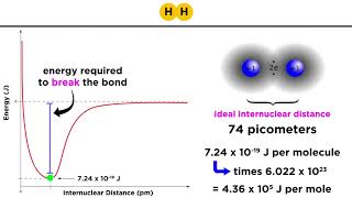 Covalent Bond Energy and Length [upl. by Rubina]