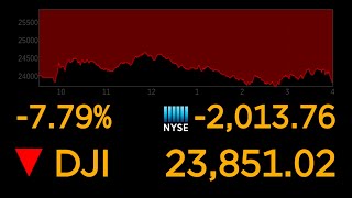 Dow suffers worst day since 2008  ABC News [upl. by Nay108]