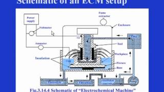 Electrochemical Machining ECM [upl. by Eimaral658]