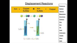 The Reactivity Series and the Extraction of Metals [upl. by Renaud]