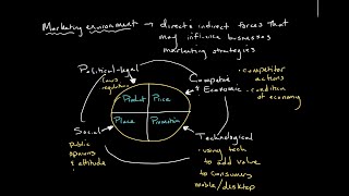 The Marketing Environment  Introduction to Business [upl. by Zetrauq68]