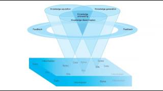 The Foundtion of Knowledge Model [upl. by Patin]