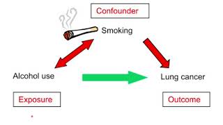 Confounding vs Effect Modification I Simplest Explanation with Questions [upl. by Nylrehs]