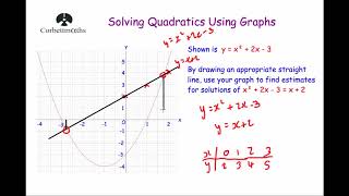 Solving Quadratics Graphically 2  Corbettmaths [upl. by Columbyne]