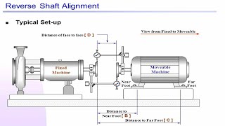 Shaft coupling alignment Procedure Reverse Dial Method 1 [upl. by Noffets]