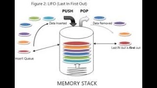 Stack Overflow amp Underflow [upl. by Allerus137]