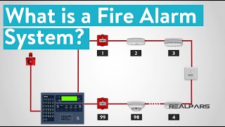 What is a Fire Alarm System [upl. by Edgerton598]