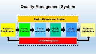 WHAT IS QUALITY MANAGEMENT SYSTEM QMS [upl. by Salokin847]