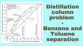 Distillation column  McCabe Thiele BenzeneToluene Problem [upl. by Nasas]