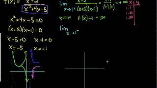 Vertical Asymptotes Using Limits [upl. by Megen51]