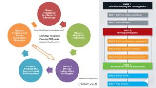 Technology Integration in Education [upl. by Haniraz]