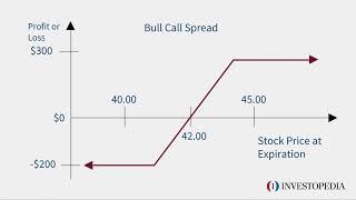 Bull Call Spread  Investopedia [upl. by Cathleen295]