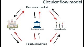 The circular flow model part 2 Basic Economics [upl. by Anauqahs]