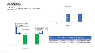 Calculating Fair Value of Interest Rate Swap CPA FRM [upl. by Jenne]