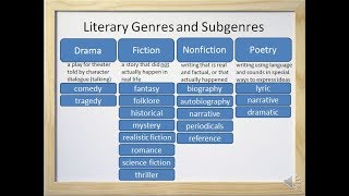 Literary Genres and Subgenres Fiction Nonfiction Drama and Poetry  Video and Worksheet [upl. by Massie]