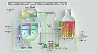 How Absorption Chiller Works  Double Effect Exhaust Gas Driven Absorption ChillerHeater [upl. by Saltzman417]