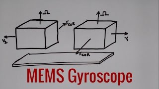 miniTalk 2 How does a MEMS gyroscope works [upl. by Enirac]