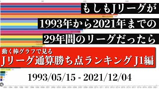 Jリーグ29年間の歴史上 最も多く勝ち点を稼いだチームは？？？総合順位がついに判明【通算勝ち点ランキング J1編】2022年版 Bar chart race [upl. by Jarret]