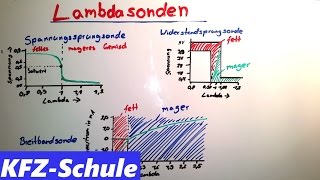 Lambdasonden  Erklärung [upl. by Soo485]