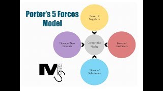 The Porters 5 Forces Model  Simplest explanation ever [upl. by Bonns]