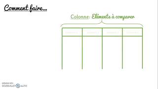 Méthodologie Le tableau de comparaison [upl. by Oirevlis]