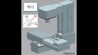 Axis direction VMC Vertical Machining Center amp HMC Horizontal Machining CentermillwrightCNCcom [upl. by Edmon431]