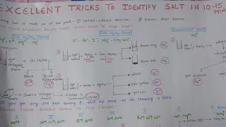 Salt Analysis Tricks for practical exams [upl. by Roseline]