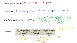 The Labor Force Participation Rate LFPR [upl. by Lerrej]