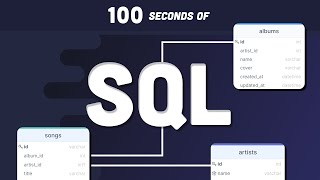 SQL Explained in 100 Seconds [upl. by Hachmann]